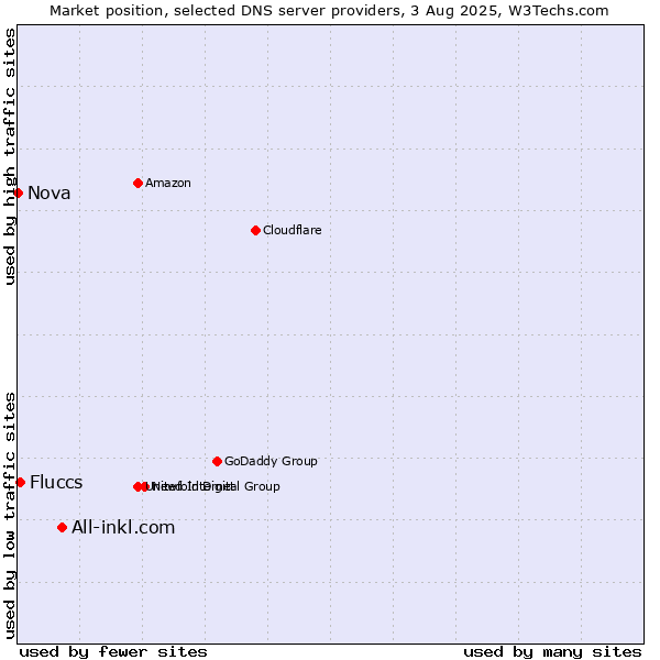 Market position of All-inkl.com vs. Fluccs vs. Nova