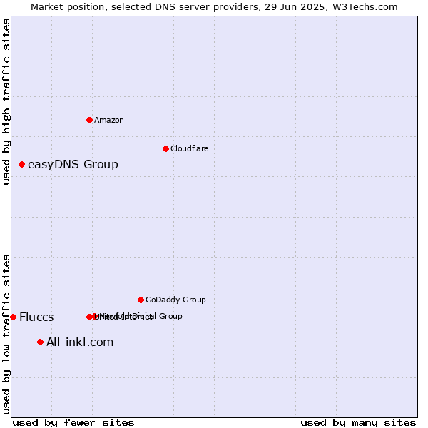 Market position of All-inkl.com vs. easyDNS Group vs. Fluccs