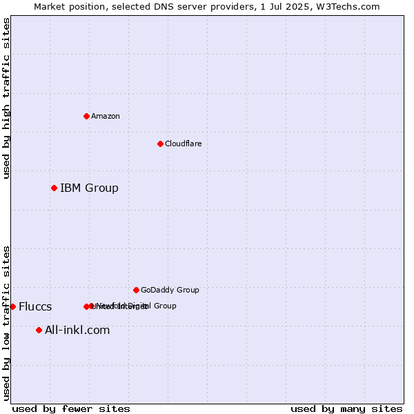 Market position of IBM Group vs. All-inkl.com vs. Fluccs