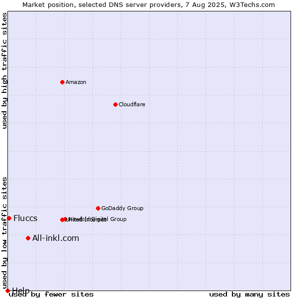 Market position of All-inkl.com vs. Fluccs vs. Help