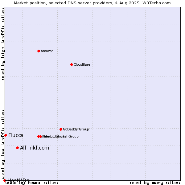 Market position of All-inkl.com vs. Fluccs vs. HostMDs