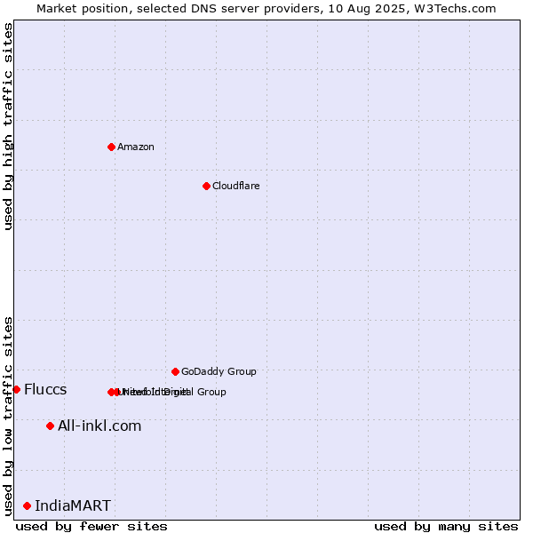 Market position of All-inkl.com vs. IndiaMART vs. Fluccs