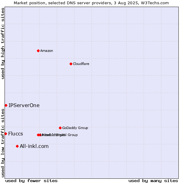Market position of All-inkl.com vs. IPServerOne vs. Fluccs
