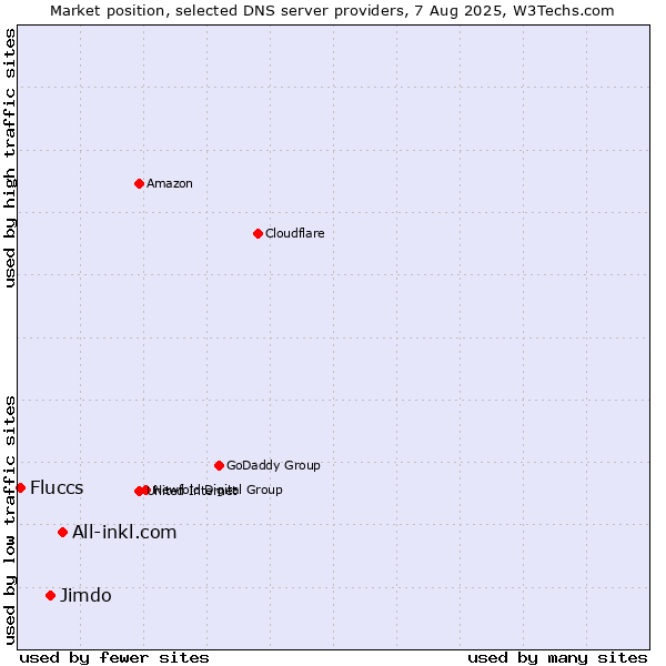 Market position of All-inkl.com vs. Jimdo vs. Fluccs