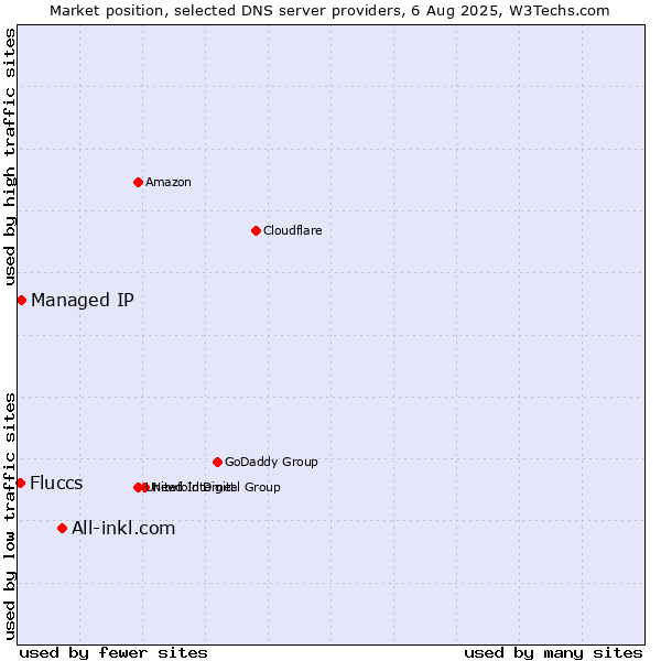Market position of All-inkl.com vs. Managed IP vs. Fluccs