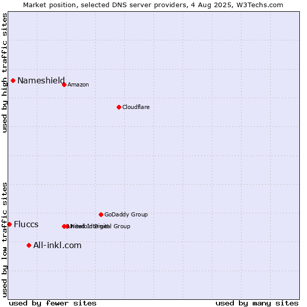 Market position of All-inkl.com vs. Nameshield vs. Fluccs