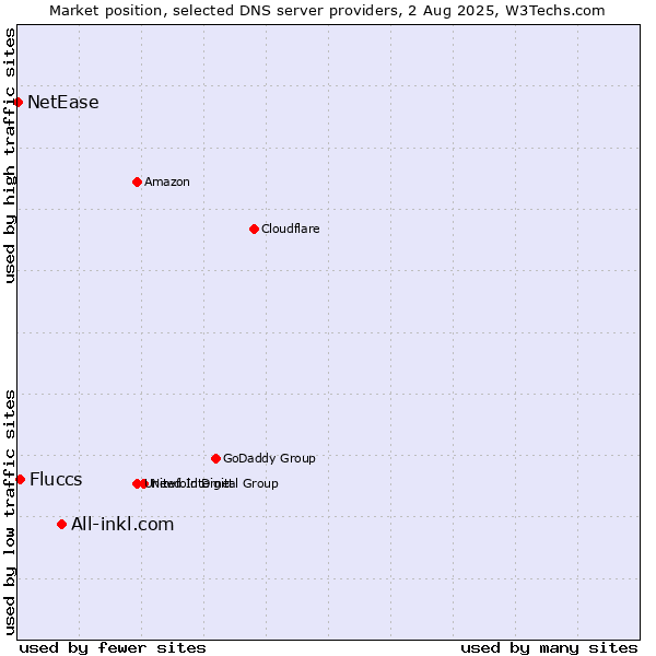 Market position of All-inkl.com vs. Fluccs vs. NetEase