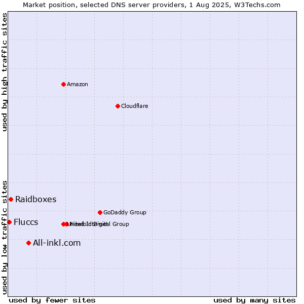 Market position of All-inkl.com vs. Raidboxes vs. Fluccs