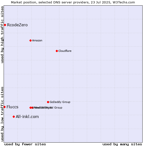 Market position of All-inkl.com vs. RcodeZero vs. Fluccs