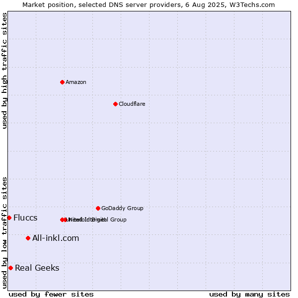 Market position of All-inkl.com vs. Real Geeks vs. Fluccs