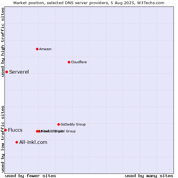 Market position of All-inkl.com vs. Serverel vs. Fluccs