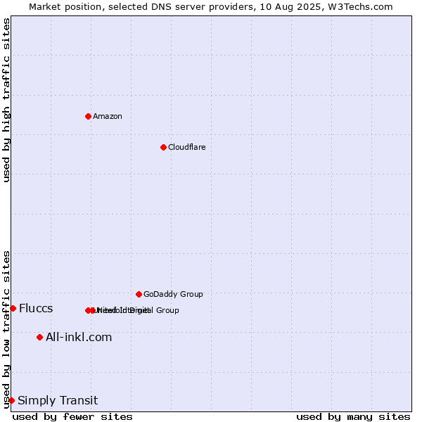 Market position of All-inkl.com vs. Fluccs vs. Simply Transit