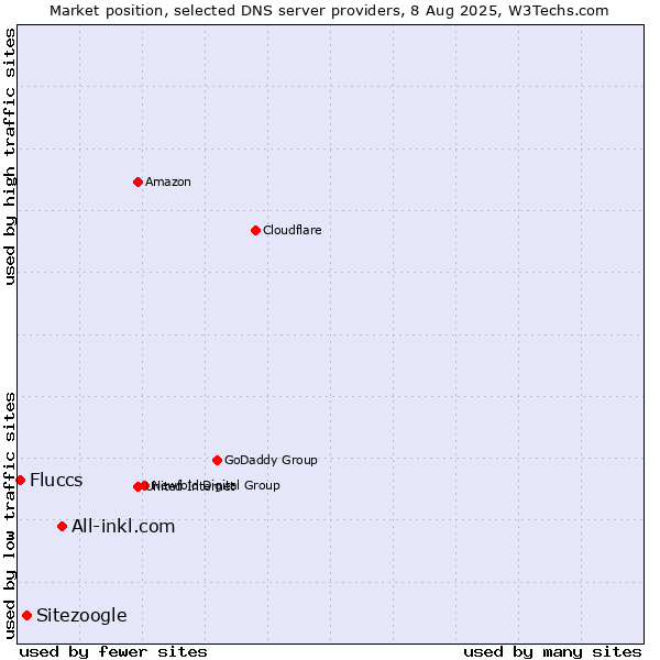 Market position of All-inkl.com vs. Sitezoogle vs. Fluccs