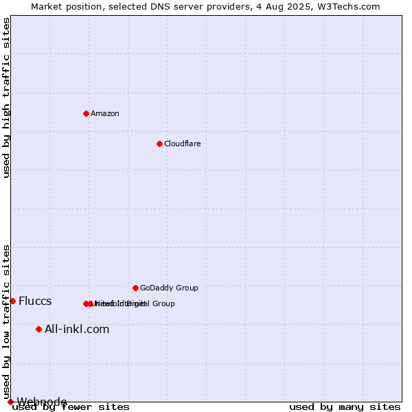 Market position of All-inkl.com vs. Fluccs vs. Webnode