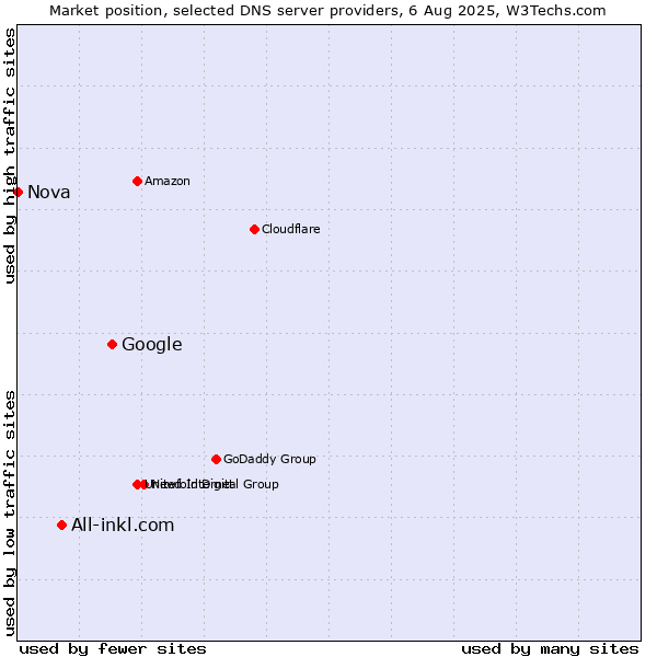 Market position of Google vs. All-inkl.com vs. Nova