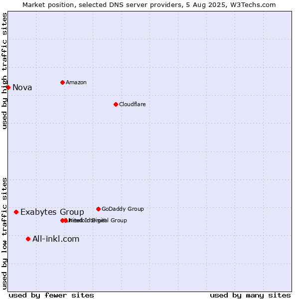 Market position of All-inkl.com vs. Exabytes Group vs. Nova
