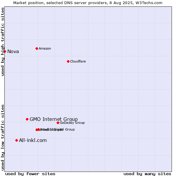 Market position of GMO Internet Group vs. All-inkl.com vs. Nova