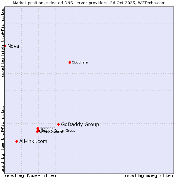 Market position of GoDaddy Group vs. All-inkl.com vs. Nova