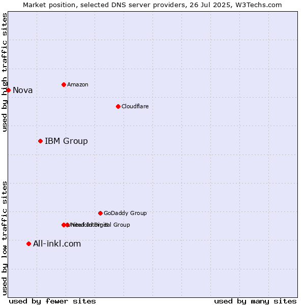 Market position of IBM Group vs. All-inkl.com vs. Nova