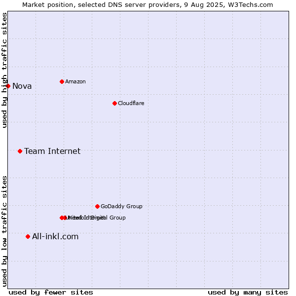 Market position of All-inkl.com vs. Team Internet vs. Nova