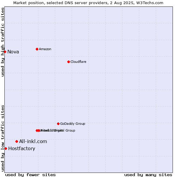 Market position of All-inkl.com vs. Hostfactory vs. Nova