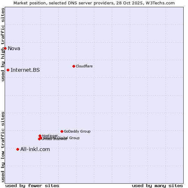 Market position of All-inkl.com vs. Internet.BS vs. Nova