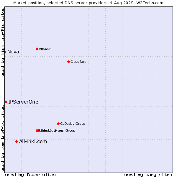Market position of All-inkl.com vs. IPServerOne vs. Nova