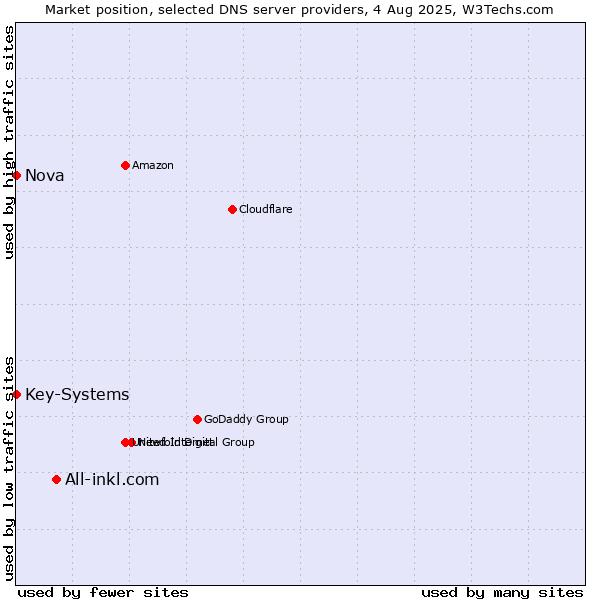 Market position of All-inkl.com vs. Nova vs. Key-Systems