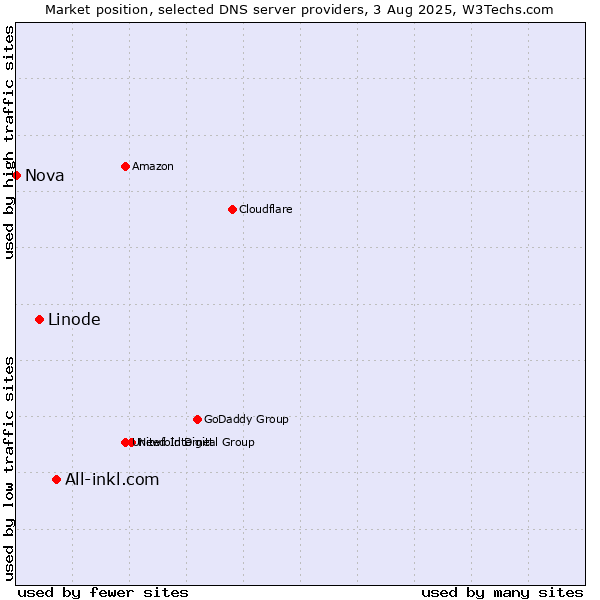Market position of All-inkl.com vs. Linode vs. Nova