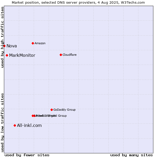 Market position of All-inkl.com vs. MarkMonitor vs. Nova
