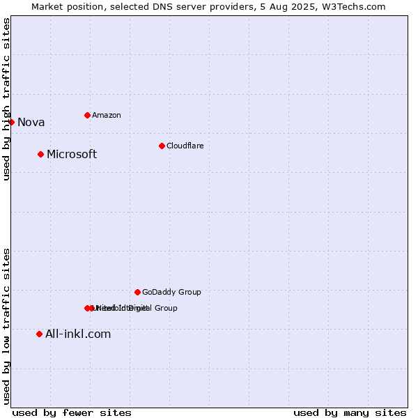 Market position of Microsoft vs. All-inkl.com vs. Nova