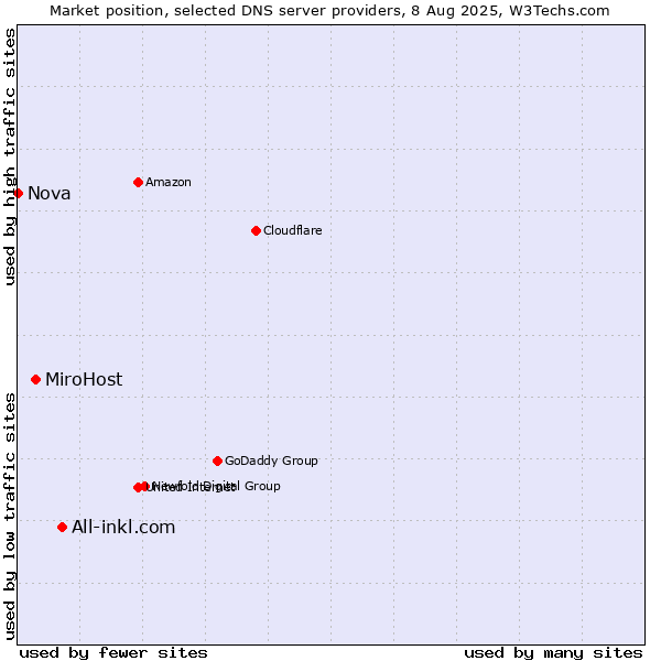 Market position of All-inkl.com vs. MiroHost vs. Nova