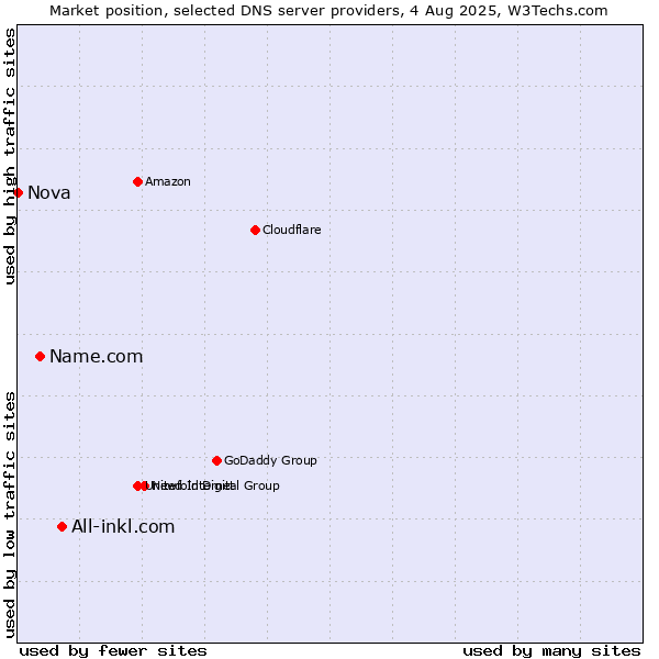 Market position of All-inkl.com vs. Name.com vs. Nova