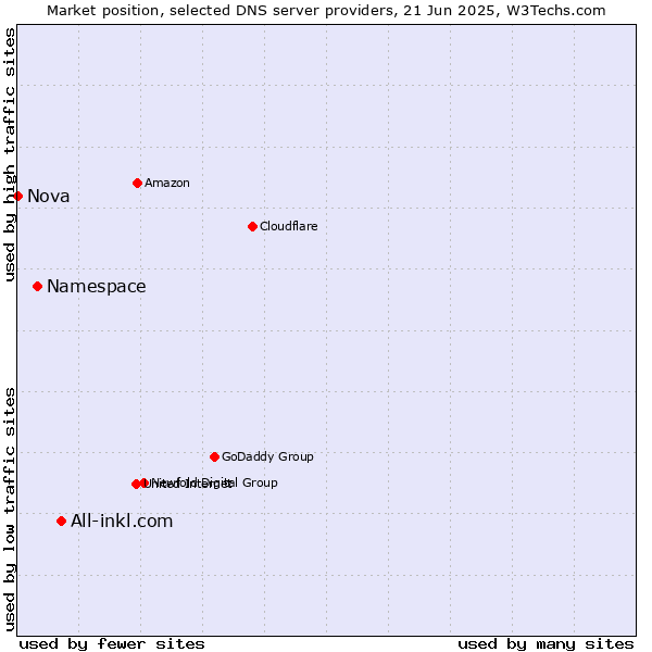 Market position of All-inkl.com vs. Namespace vs. Nova
