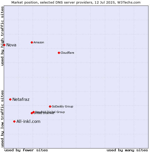 Market position of All-inkl.com vs. Netafraz vs. Nova