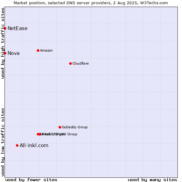 Market position of All-inkl.com vs. Nova vs. NetEase