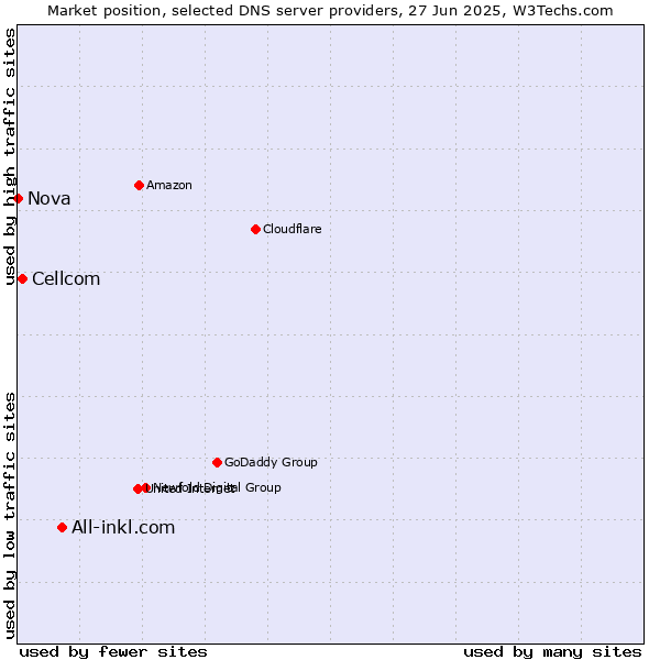 Market position of All-inkl.com vs. Cellcom vs. Nova