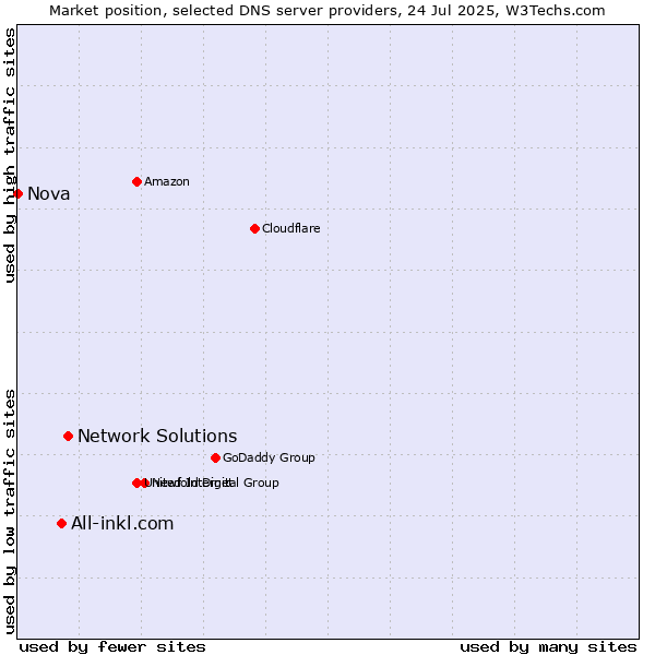 Market position of Network Solutions vs. All-inkl.com vs. Nova