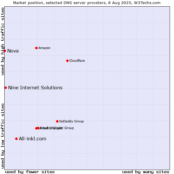 Market position of All-inkl.com vs. Nine Internet Solutions vs. Nova