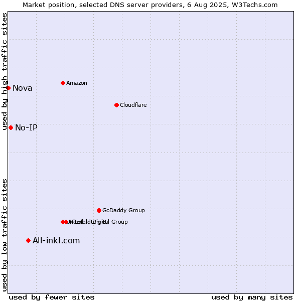 Market position of All-inkl.com vs. No-IP vs. Nova