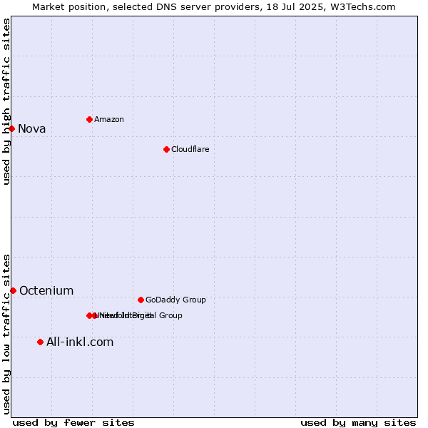 Market position of All-inkl.com vs. Octenium vs. Nova