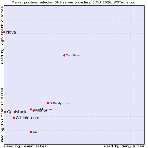 Market position of All-inkl.com vs. Opalstack vs. Nova