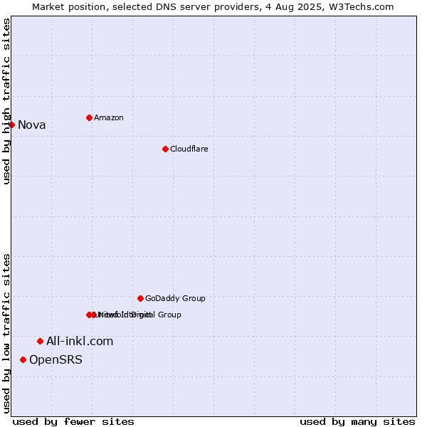 Market position of All-inkl.com vs. OpenSRS vs. Nova