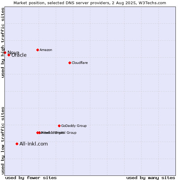 Market position of All-inkl.com vs. Oracle vs. Nova