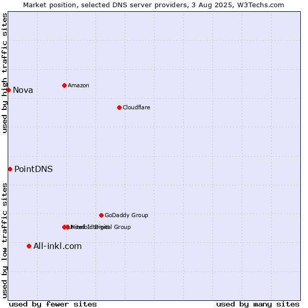 Market position of All-inkl.com vs. PointDNS vs. Nova
