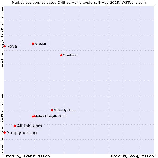 Market position of All-inkl.com vs. Simplyhosting vs. Nova