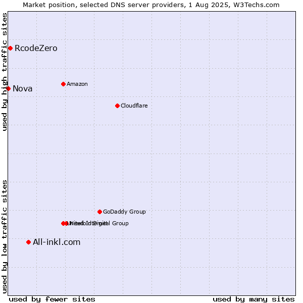 Market position of All-inkl.com vs. RcodeZero vs. Nova