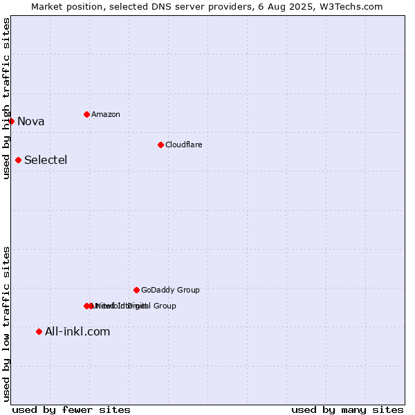 Market position of All-inkl.com vs. Selectel vs. Nova