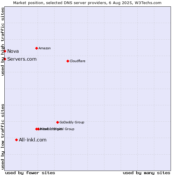 Market position of All-inkl.com vs. Servers.com vs. Nova