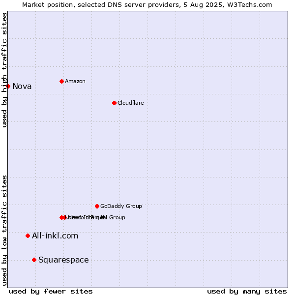 Market position of Squarespace vs. All-inkl.com vs. Nova